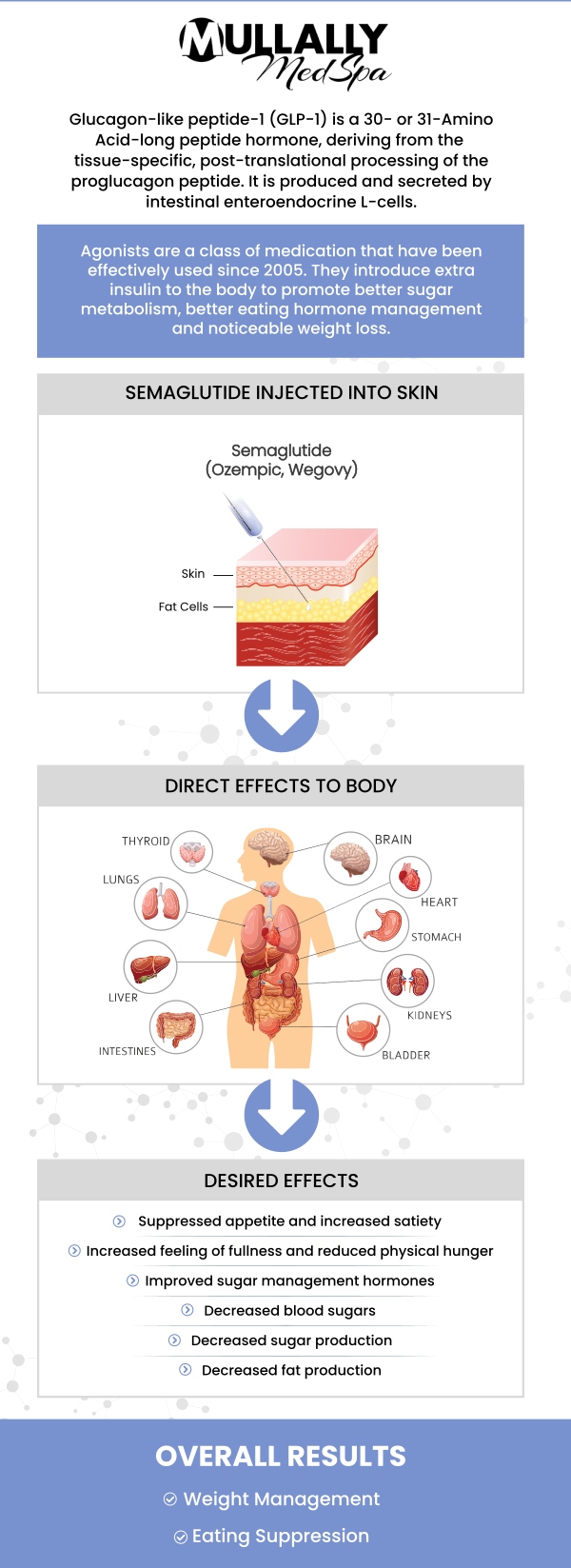 Common questions asked by clients: How does Semaglutide GLP-1 help with weight loss? How do I start Semaglutide GLP-1 for weight loss? How much weight loss in first month of Semaglutide GLP-1? Who is a good candidate for Semaglutide GLP-1 weight loss injections? How often are Semaglutide GLP-1 injections given for weight loss? Semaglutide GLP-1 injections are a medically proven treatment for weight loss, helping to reduce appetite and improve fat burning. At Mullally MedSpa in Crown Point, IN, our team offers personalized guidance for safe and effective weight loss results. For more information contact us or schedule an appointment online. We are conveniently located at 11275 Delaware Pkwy Suite C, Crown Point, IN 46307. We serve clients from Crown Point IN, Winfield IN, Schererville IN, St. John IN, Cedar Lake IN, Munster IN, Lowell IN, DeMotte IN, as well as other Northwest Indiana locations. Common questions asked by clients: How does Semaglutide GLP-1 help with weight loss? How do I start Semaglutide GLP-1 for weight loss? How much weight loss in first month of Semaglutide GLP-1? Who is a good candidate for Semaglutide GLP-1 weight loss injections? How often are Semaglutide GLP-1 injections given for weight loss?
Semaglutide GLP-1 injections are a medically proven treatment for weight loss, helping to reduce appetite and improve fat burning. At Mullally MedSpa in Crown Point, IN, our team offers personalized guidance for safe and effective weight loss results. For more information contact us or schedule an appointment online. We are conveniently located at 11275 Delaware Pkwy Suite C, Crown Point, IN 46307. We serve clients from Crown Point IN, Winfield IN, Schererville IN, St. John IN, Cedar Lake IN, Munster IN, Lowell IN, DeMotte IN, as well as other Northwest Indiana locations.