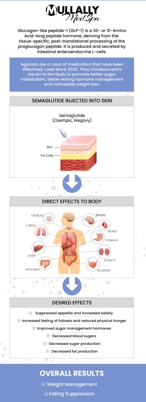 Common questions asked by clients: How does Semaglutide GLP-1 help with weight loss? How do I start Semaglutide GLP-1 for weight loss? How much weight loss in first month of Semaglutide GLP-1? Who is a good candidate for Semaglutide GLP-1 weight loss injections? How often are Semaglutide GLP-1 injections given for weight loss? Semaglutide GLP-1 injections are a medically proven treatment for weight loss, helping to reduce appetite and improve fat burning. At Mullally MedSpa in Crown Point, IN, our team offers personalized guidance for safe and effective weight loss results. For more information contact us or schedule an appointment online. We are conveniently located at 11275 Delaware Pkwy Suite C, Crown Point, IN 46307. We serve clients from Crown Point IN, Winfield IN, Schererville IN, St. John IN, Cedar Lake IN, Munster IN, Lowell IN, DeMotte IN, as well as other Northwest Indiana locations. Common questions asked by clients: How does Semaglutide GLP-1 help with weight loss? How do I start Semaglutide GLP-1 for weight loss? How much weight loss in first month of Semaglutide GLP-1? Who is a good candidate for Semaglutide GLP-1 weight loss injections? How often are Semaglutide GLP-1 injections given for weight loss?
Semaglutide GLP-1 injections are a medically proven treatment for weight loss, helping to reduce appetite and improve fat burning. At Mullally MedSpa in Crown Point, IN, our team offers personalized guidance for safe and effective weight loss results. For more information contact us or schedule an appointment online. We are conveniently located at 11275 Delaware Pkwy Suite C, Crown Point, IN 46307. We serve clients from Crown Point IN, Winfield IN, Schererville IN, St. John IN, Cedar Lake IN, Munster IN, Lowell IN, DeMotte IN, as well as other Northwest Indiana locations.