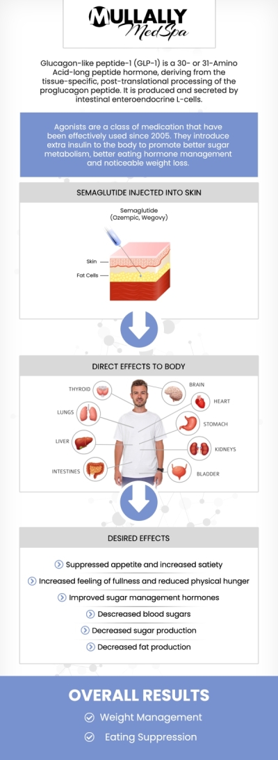 Semaglutide GLP-1 injections are a highly effective solution for weight loss at Mullally MedSpa in Crown Point, IN. This treatment helps reduce appetite, promote a feeling of fullness, and support long-term weight management. Dr. Timothy Mullally, DO, offers personalized guidance to ensure that Semaglutide GLP-1 injections are a suitable option for you. Contact us today for more information or schedule an appointment online. We are conveniently located at 11275 Delaware Pkwy Suite C, Crown Point, IN 46307.